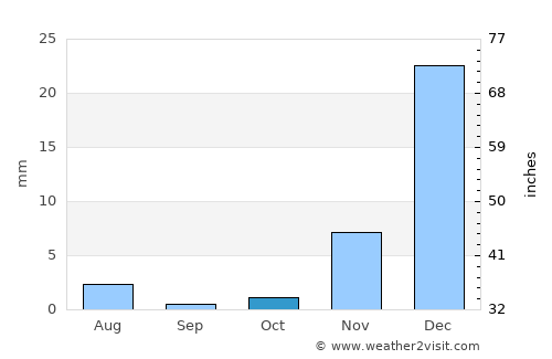 Bardsīr average rain in October