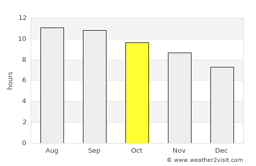 Bardsīr average rain in October