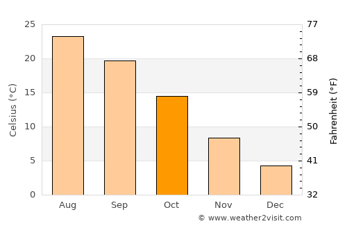 Bardsīr average temperature in October