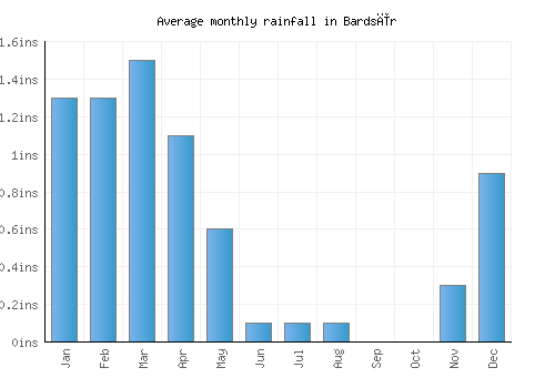 Bardsīr monthly rainfall chart (inches)