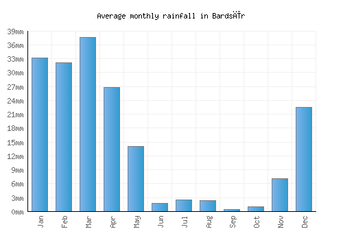 Bardsīr monthly rainfall chart (mm)