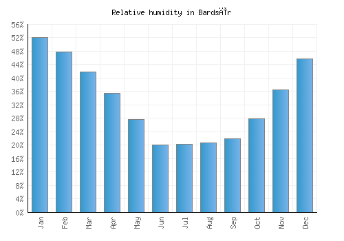 Bardsīr relative humidity averages