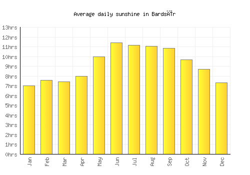 Bardsīr average daily sunshine chart