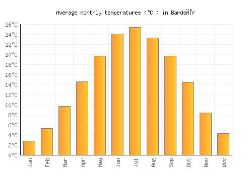 Bardsīr average temperature chart (Celsius)