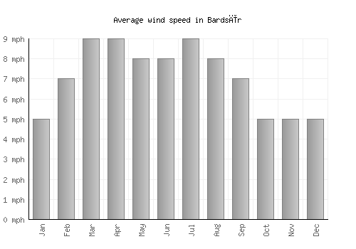 Bardsīr average winspeed by month (mph)