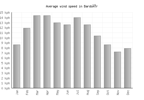 Bardsīr average winspeed by month (km/h)