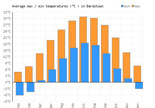 Bardstown average minimum / maximum temperatures (Celsius)