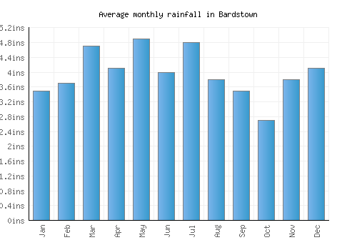 Bardstown monthly rainfall chart (inches)