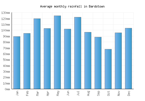 Bardstown monthly rainfall chart (mm)