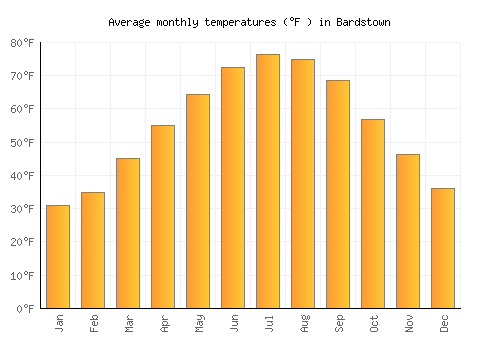 Bardstown average temperature chart (Fahrenheit)