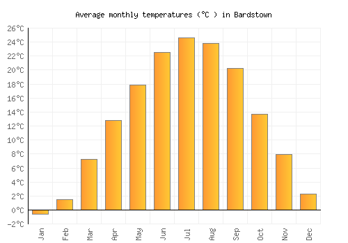 Bardstown average temperature chart (Celsius)