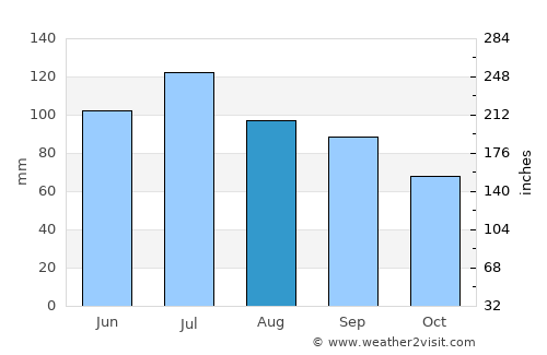 Bardstown average rain in August