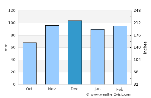 Bardstown average rain in December