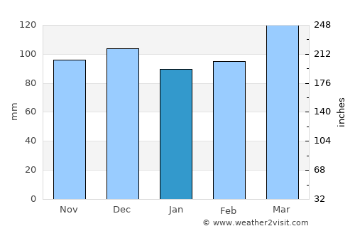Bardstown average rain in January