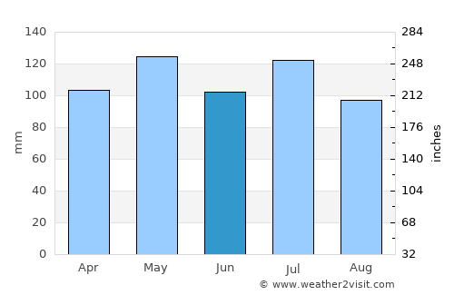 Bardstown average rain in June