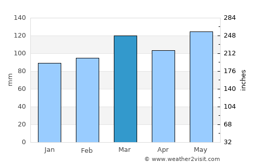 Bardstown average rain in March