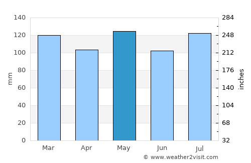 Bardstown average rain in May