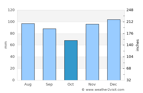 Bardstown average rain in October