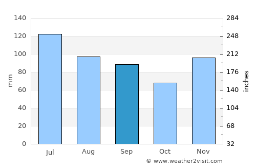 Bardstown average rain in September