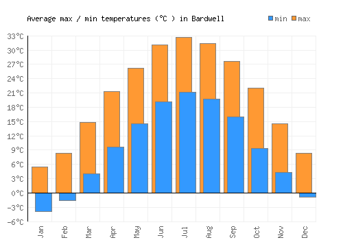 Bardwell average minimum / maximum temperatures (Celsius)