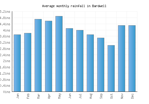 Bardwell monthly rainfall chart (inches)