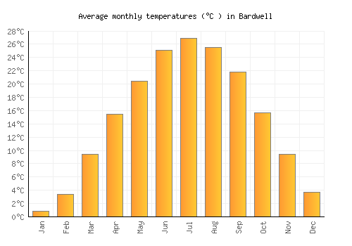 Bardwell average temperature chart (Celsius)