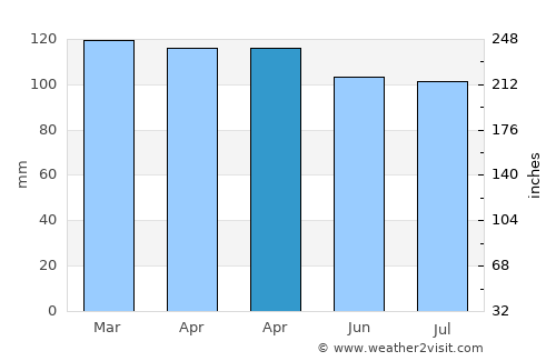 Bardwell average rain in April