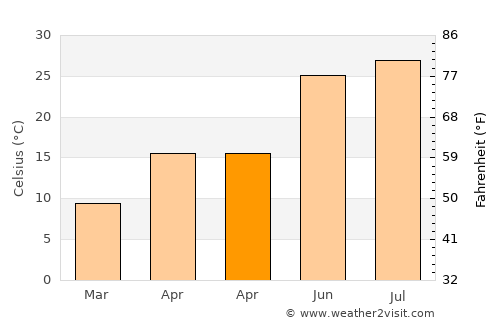 Bardwell average temperature in April