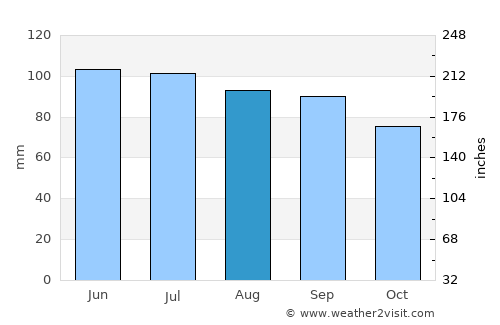 Bardwell average rain in August