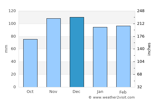 Bardwell average rain in December
