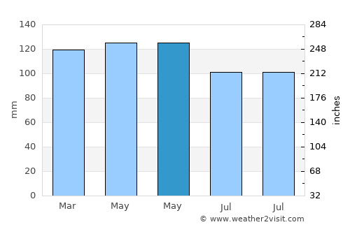Bardwell average rain in May