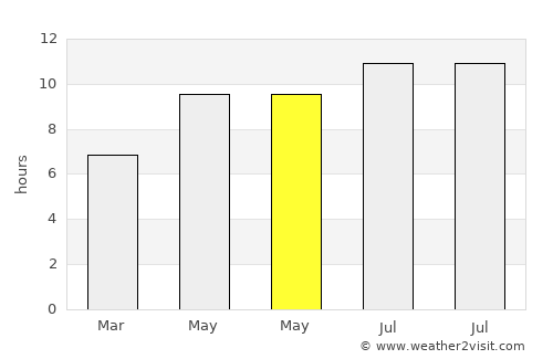 Bardwell average rain in May