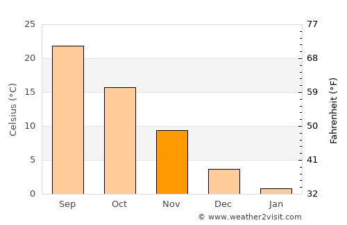 Bardwell average temperature in November
