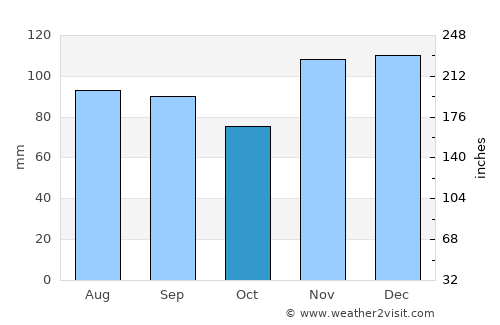 Bardwell average rain in October