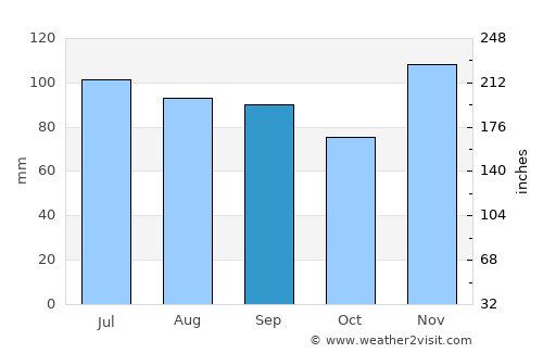 Bardwell average rain in September