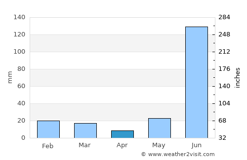 Bareilly average rain in April