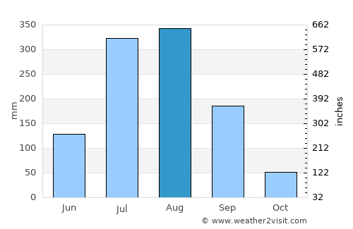 Bareilly average rain in August