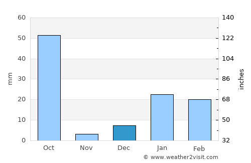 Bareilly average rain in December