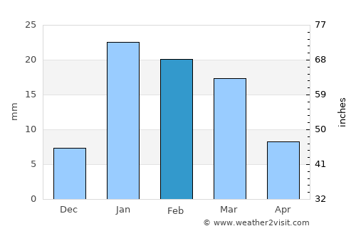 Bareilly average rain in February