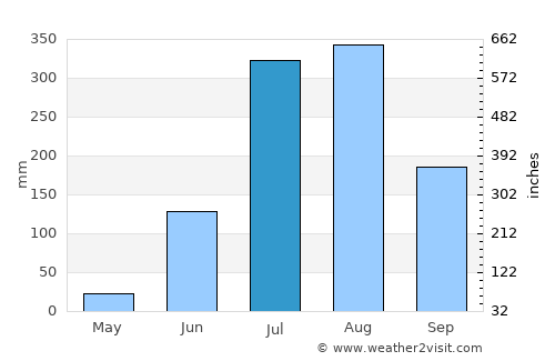 Bareilly average rain in July
