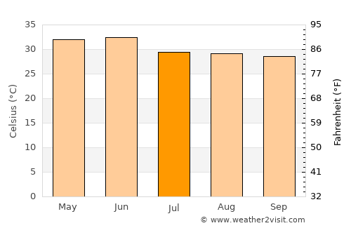 Bareilly average temperature in July