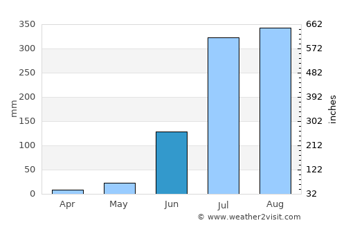Bareilly average rain in June