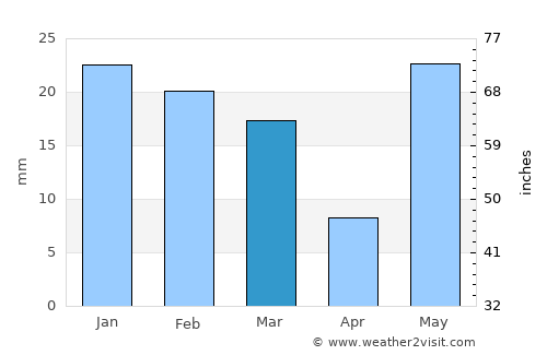 Bareilly average rain in March