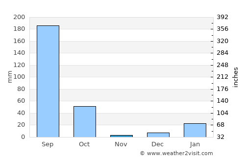 Bareilly average rain in November