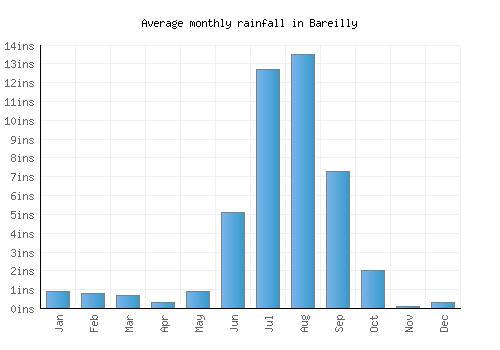 Bareilly monthly rainfall chart (inches)