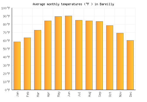 Bareilly average temperature chart (Fahrenheit)