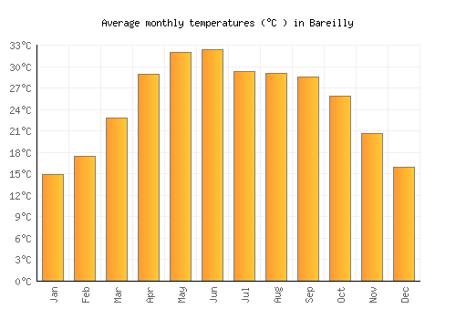 Bareilly average temperature chart (Celsius)