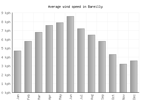 Bareilly average winspeed by month (km/h)