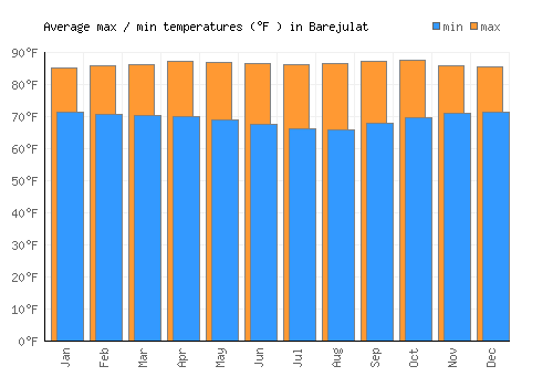 Barejulat average minimum / maximum temperatures (Fahrenheit)