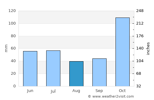 Barejulat average rain in August